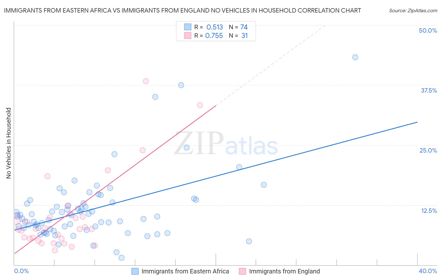 Immigrants from Eastern Africa vs Immigrants from England No Vehicles in Household