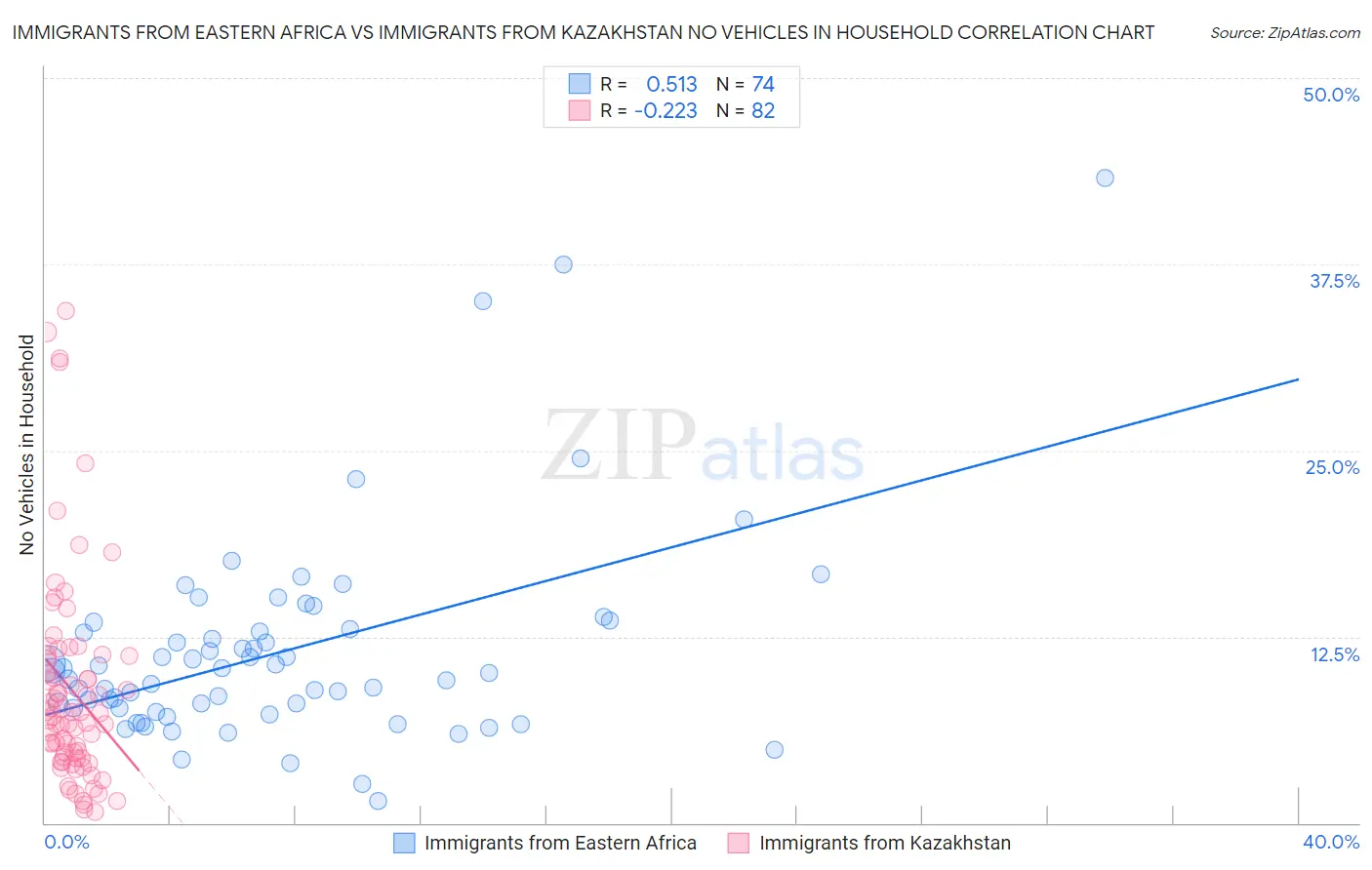 Immigrants from Eastern Africa vs Immigrants from Kazakhstan No Vehicles in Household