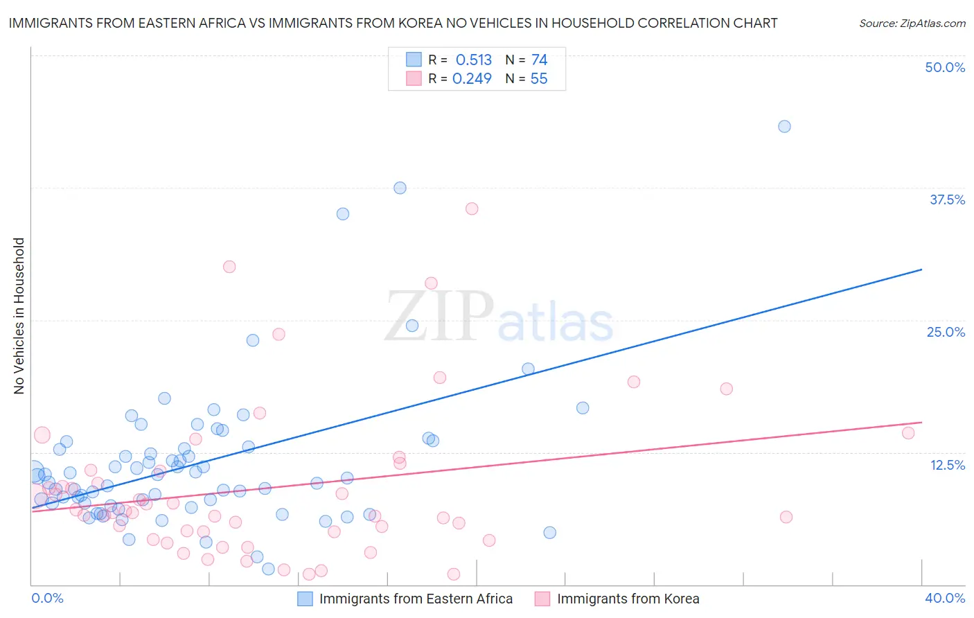 Immigrants from Eastern Africa vs Immigrants from Korea No Vehicles in Household