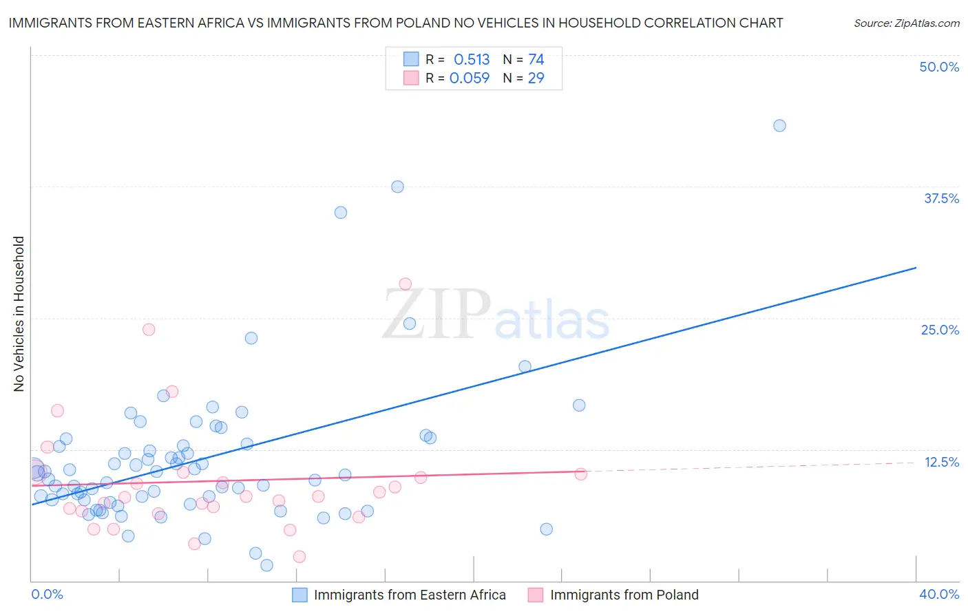 Immigrants from Eastern Africa vs Immigrants from Poland No Vehicles in Household