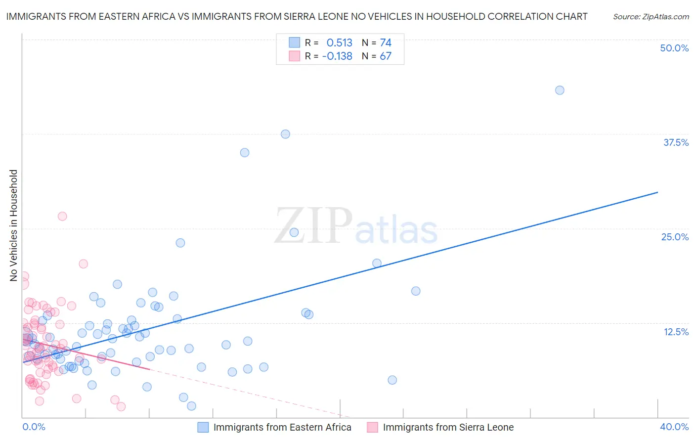 Immigrants from Eastern Africa vs Immigrants from Sierra Leone No Vehicles in Household