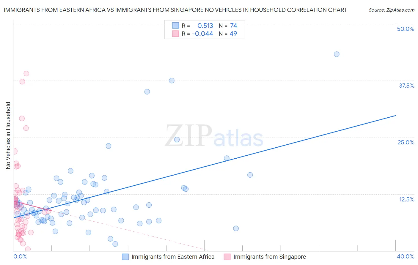 Immigrants from Eastern Africa vs Immigrants from Singapore No Vehicles in Household