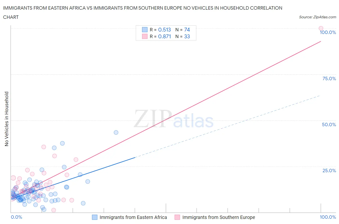 Immigrants from Eastern Africa vs Immigrants from Southern Europe No Vehicles in Household
