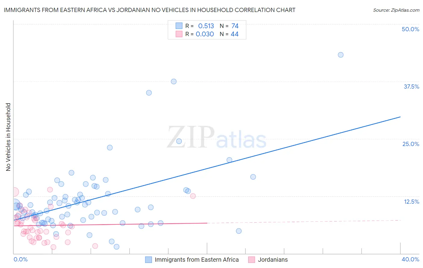 Immigrants from Eastern Africa vs Jordanian No Vehicles in Household