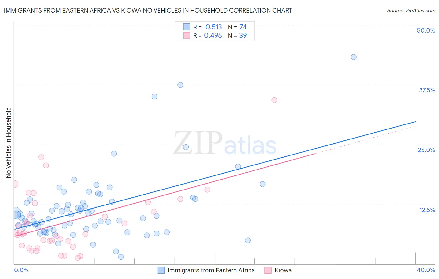 Immigrants from Eastern Africa vs Kiowa No Vehicles in Household