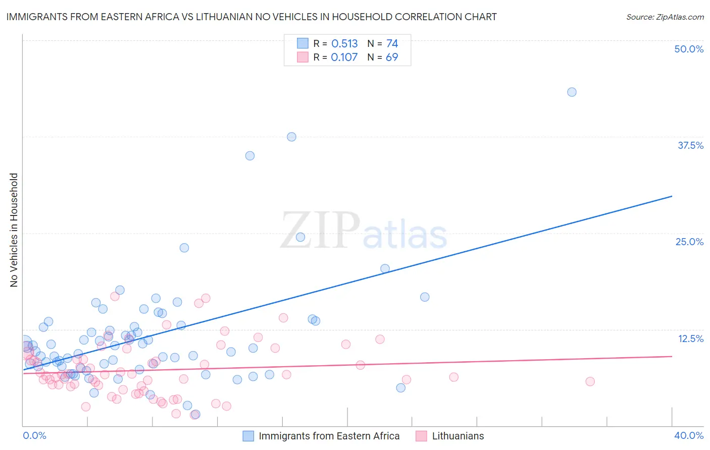 Immigrants from Eastern Africa vs Lithuanian No Vehicles in Household