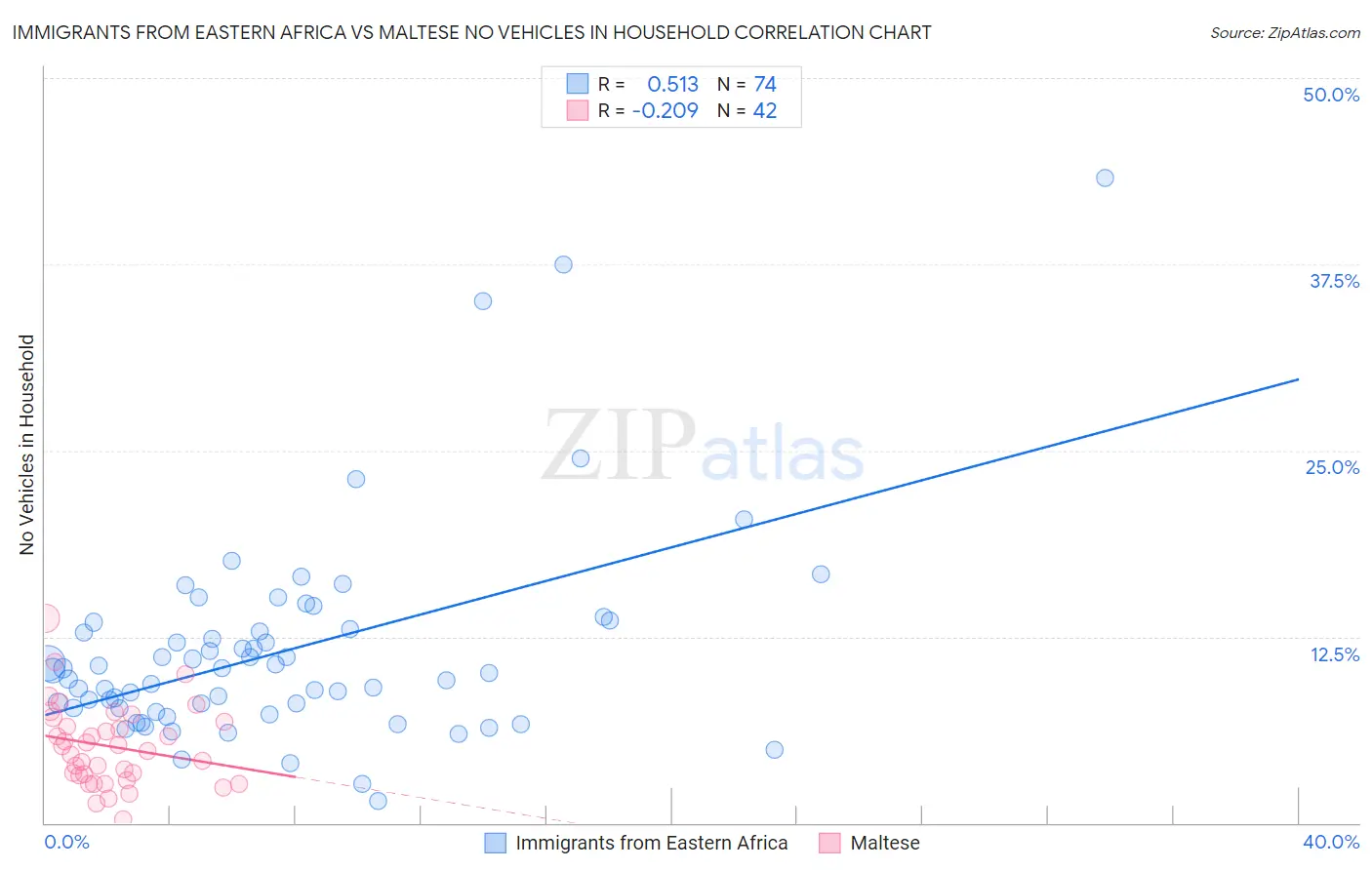 Immigrants from Eastern Africa vs Maltese No Vehicles in Household