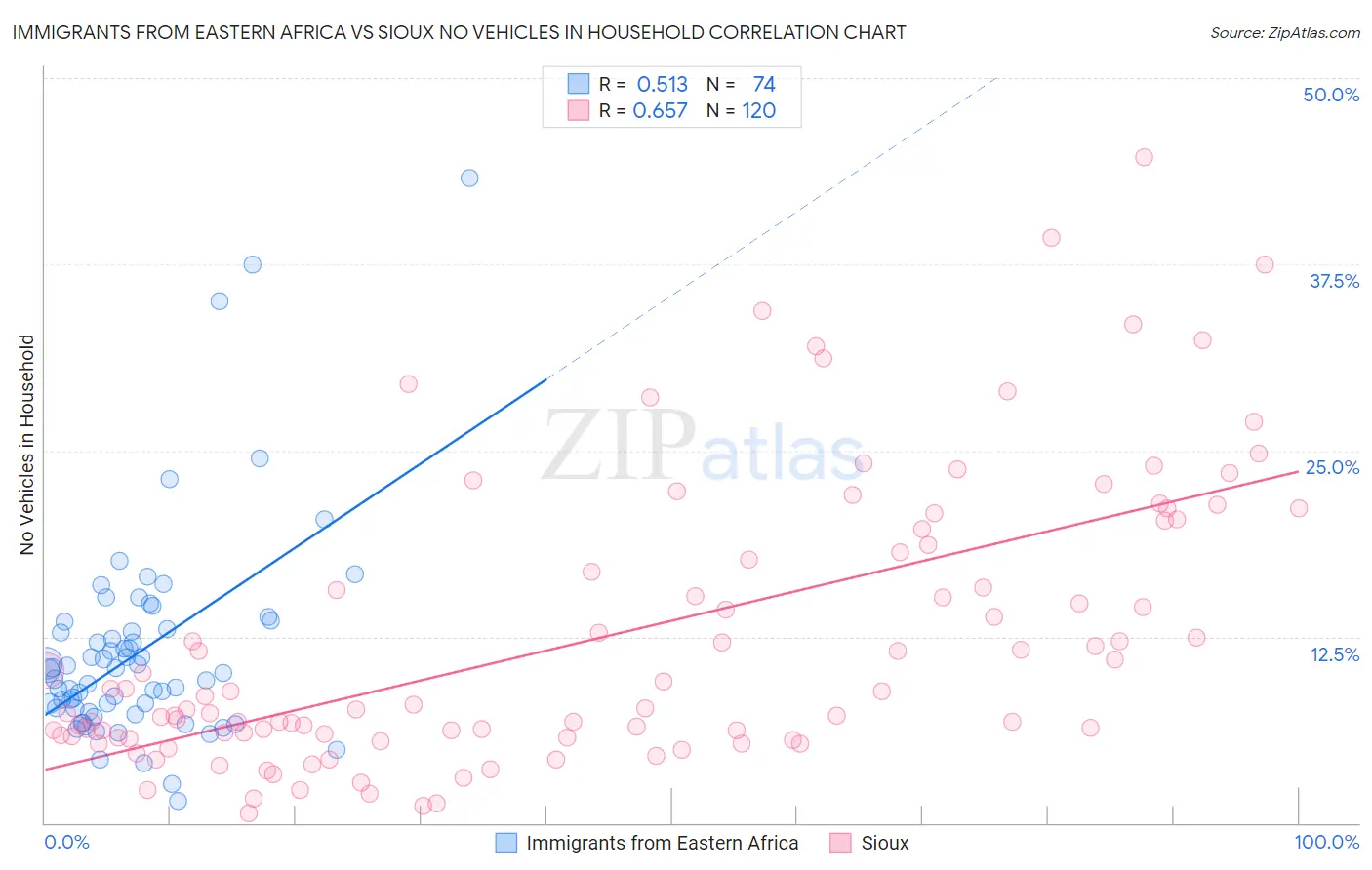 Immigrants from Eastern Africa vs Sioux No Vehicles in Household