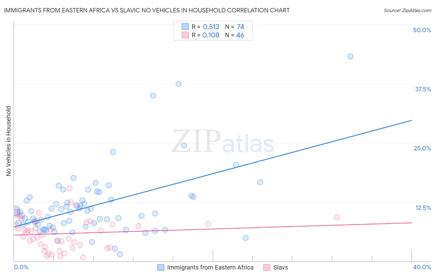 Immigrants from Eastern Africa vs Slavic No Vehicles in Household