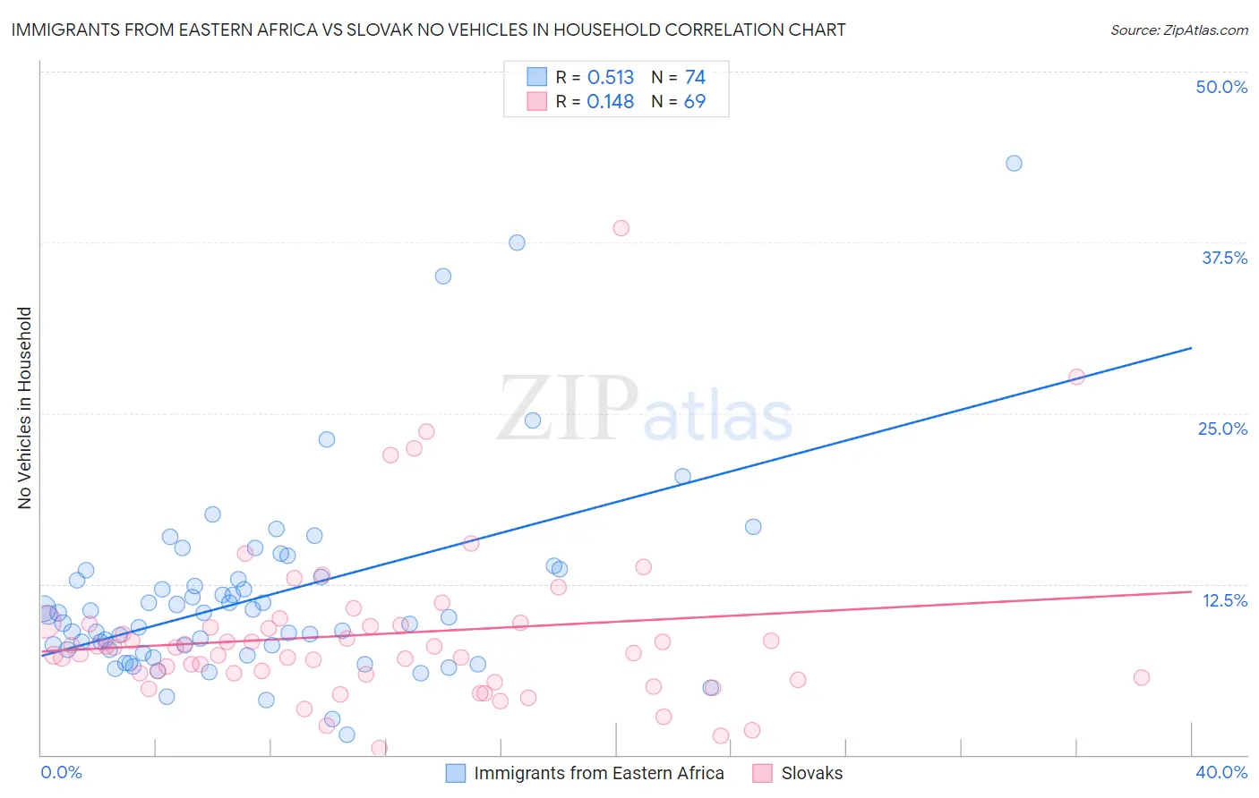 Immigrants from Eastern Africa vs Slovak No Vehicles in Household