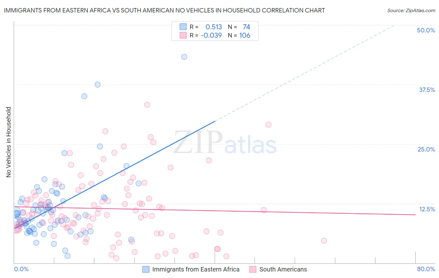 Immigrants from Eastern Africa vs South American No Vehicles in Household