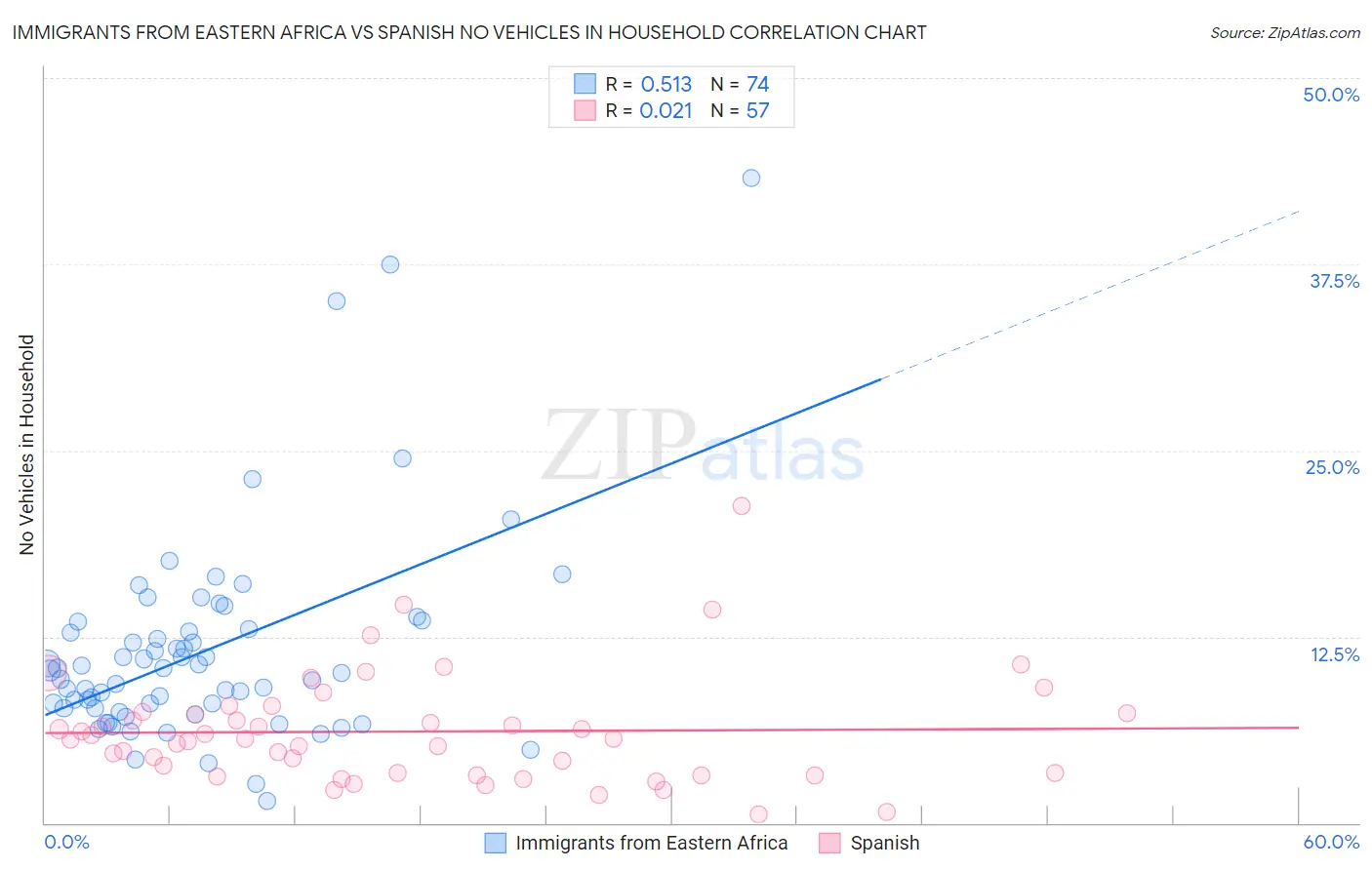 Immigrants from Eastern Africa vs Spanish No Vehicles in Household