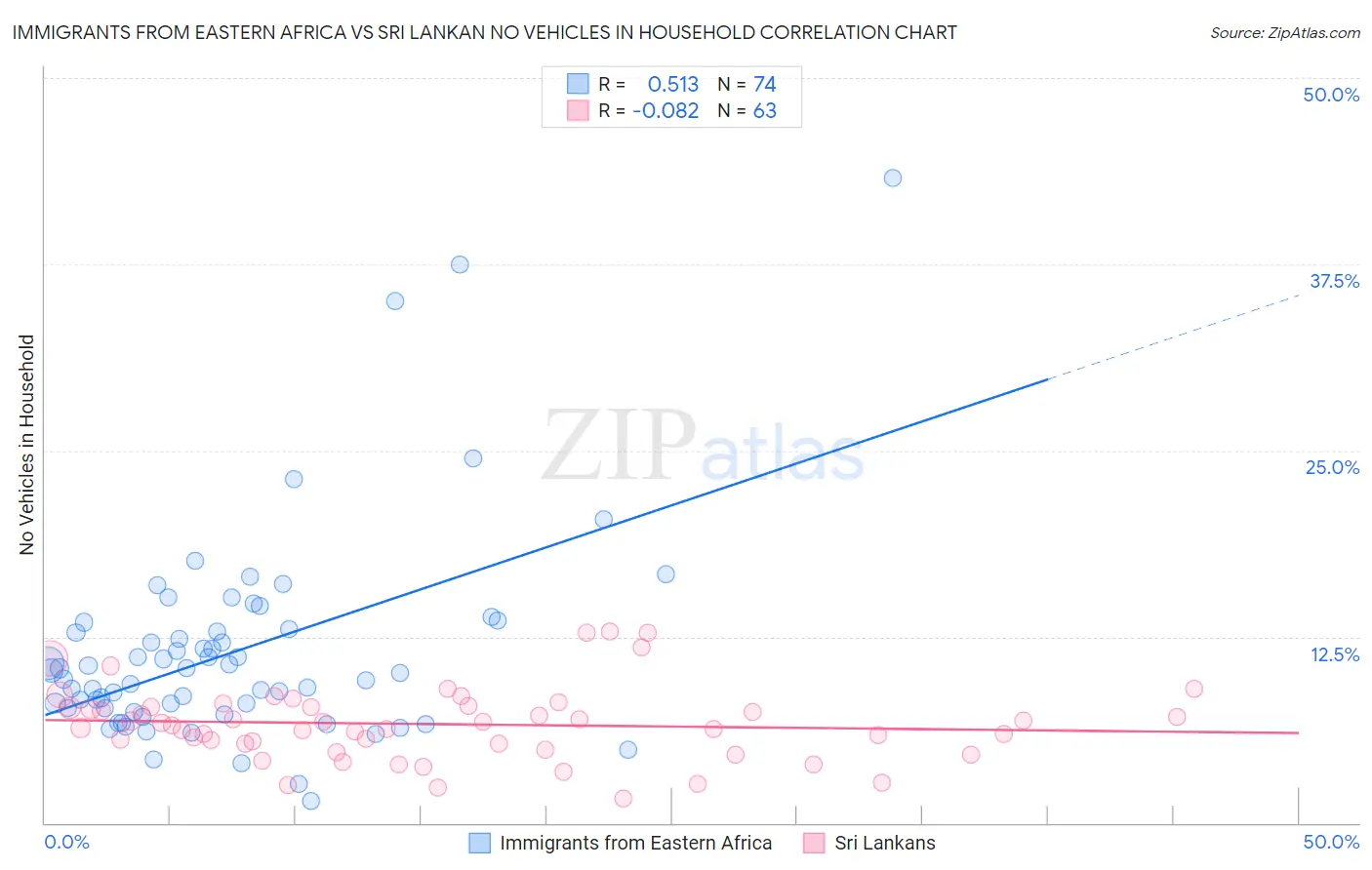 Immigrants from Eastern Africa vs Sri Lankan No Vehicles in Household