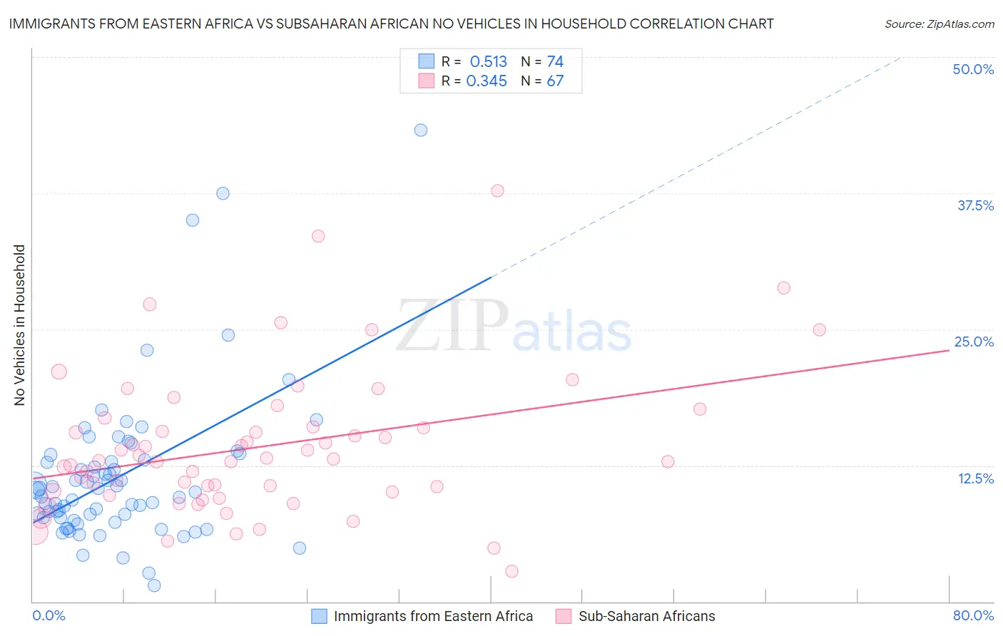 Immigrants from Eastern Africa vs Subsaharan African No Vehicles in Household