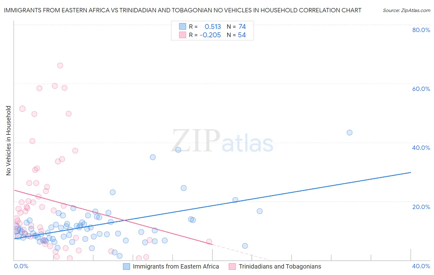 Immigrants from Eastern Africa vs Trinidadian and Tobagonian No Vehicles in Household