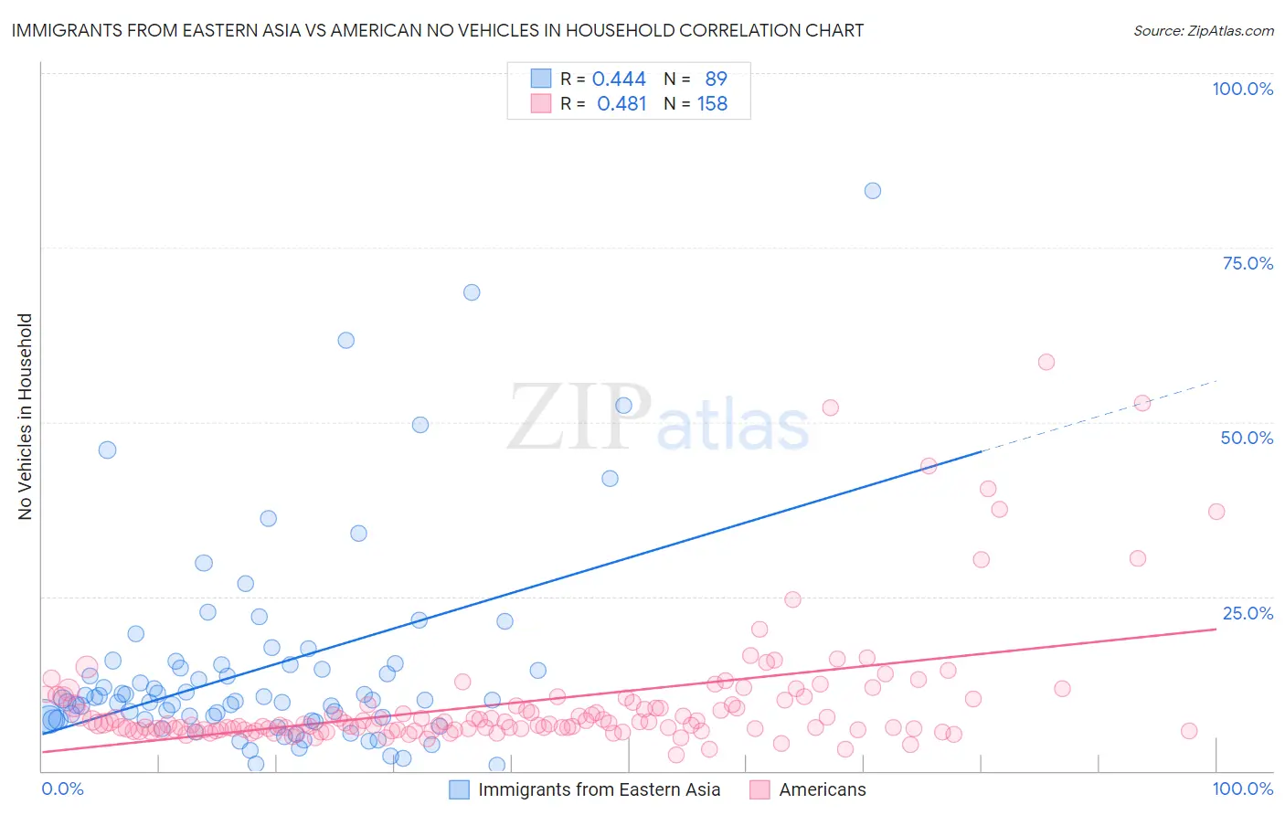 Immigrants from Eastern Asia vs American No Vehicles in Household