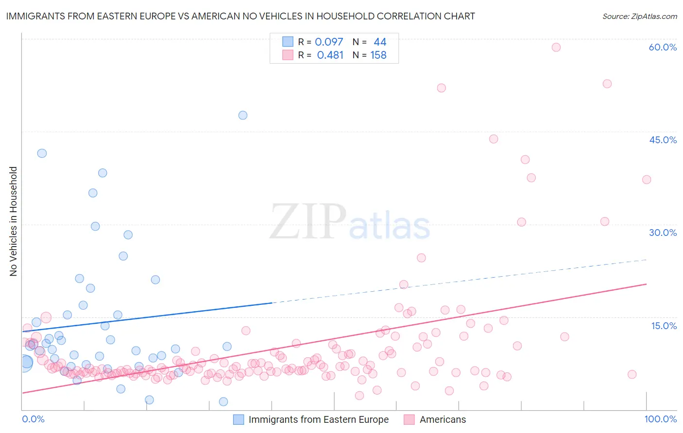 Immigrants from Eastern Europe vs American No Vehicles in Household