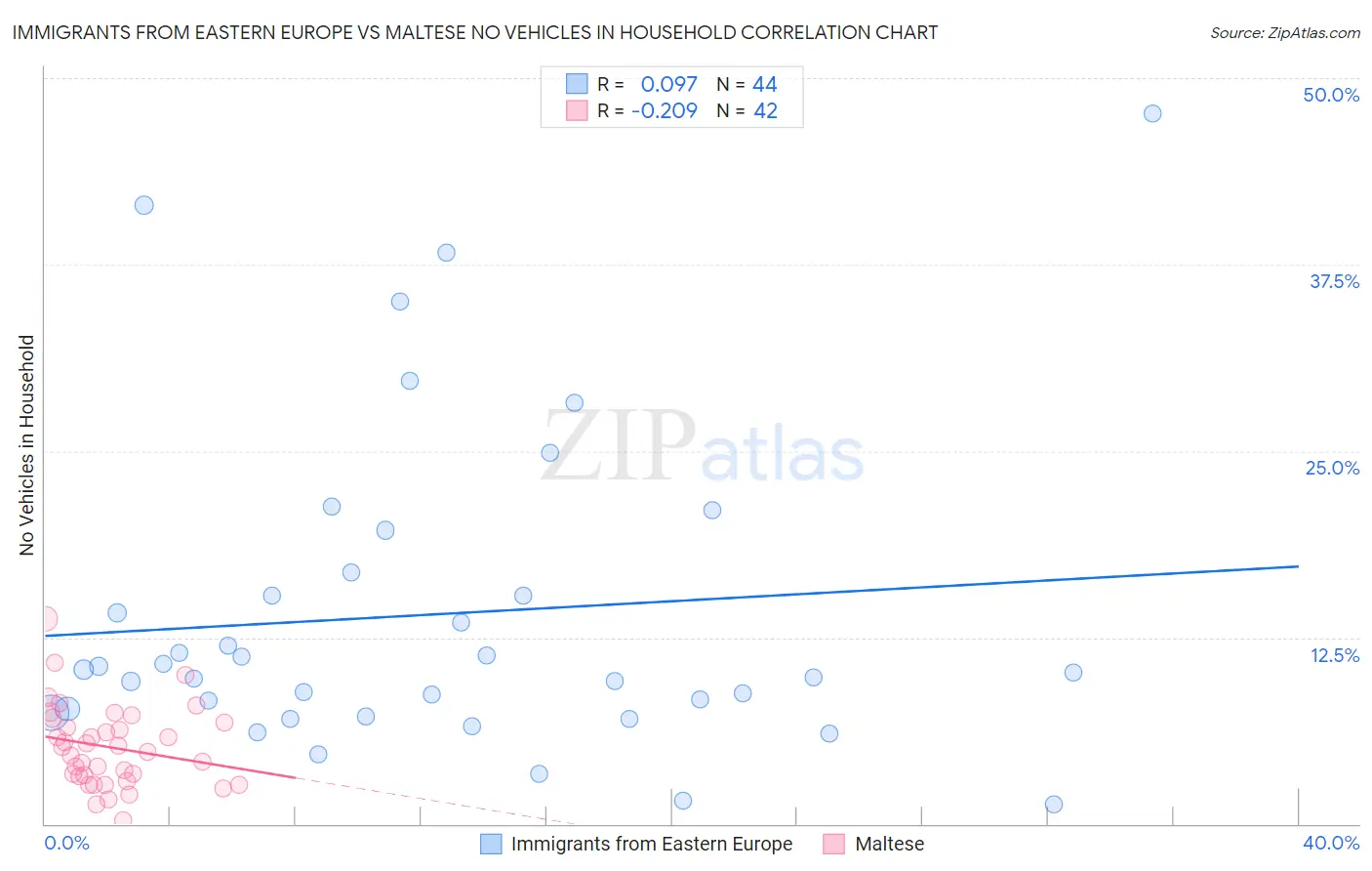 Immigrants from Eastern Europe vs Maltese No Vehicles in Household