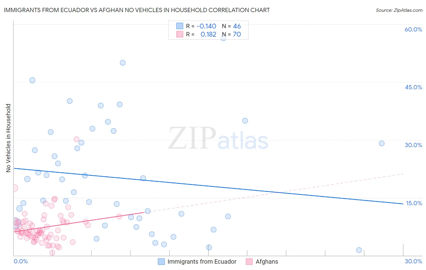 Immigrants from Ecuador vs Afghan No Vehicles in Household