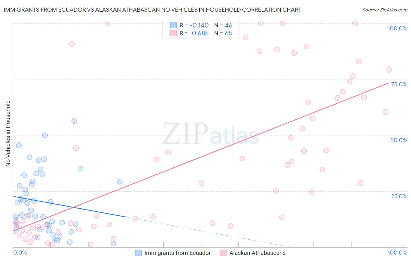 Immigrants from Ecuador vs Alaskan Athabascan No Vehicles in Household