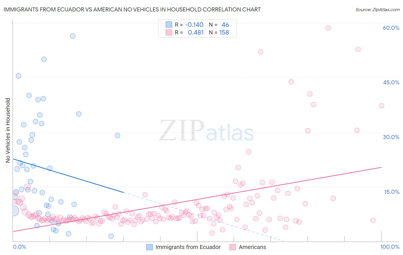 Immigrants from Ecuador vs American No Vehicles in Household
