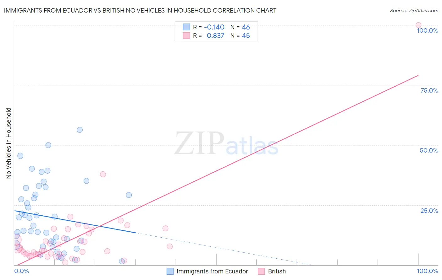 Immigrants from Ecuador vs British No Vehicles in Household