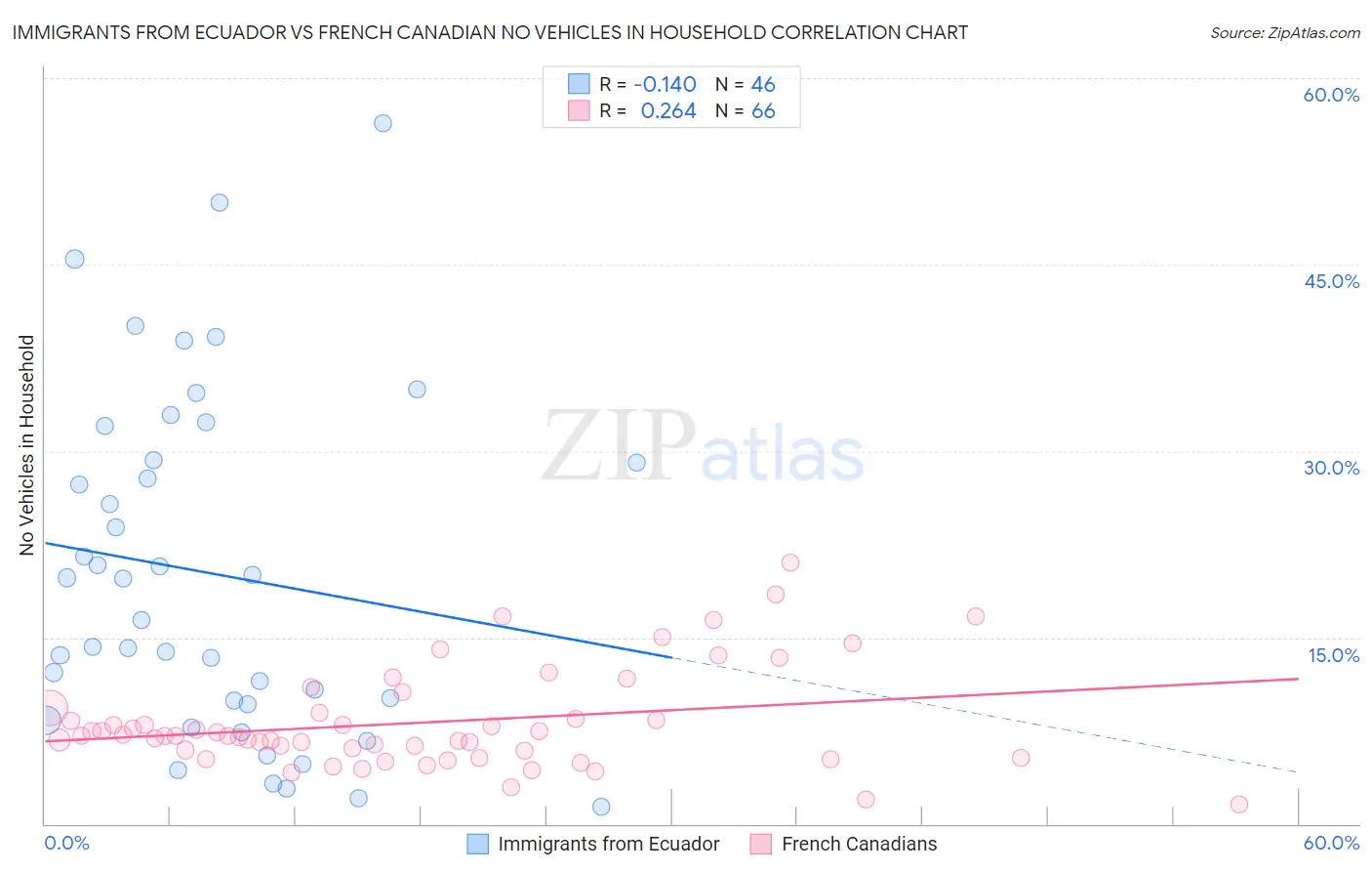 Immigrants from Ecuador vs French Canadian No Vehicles in Household