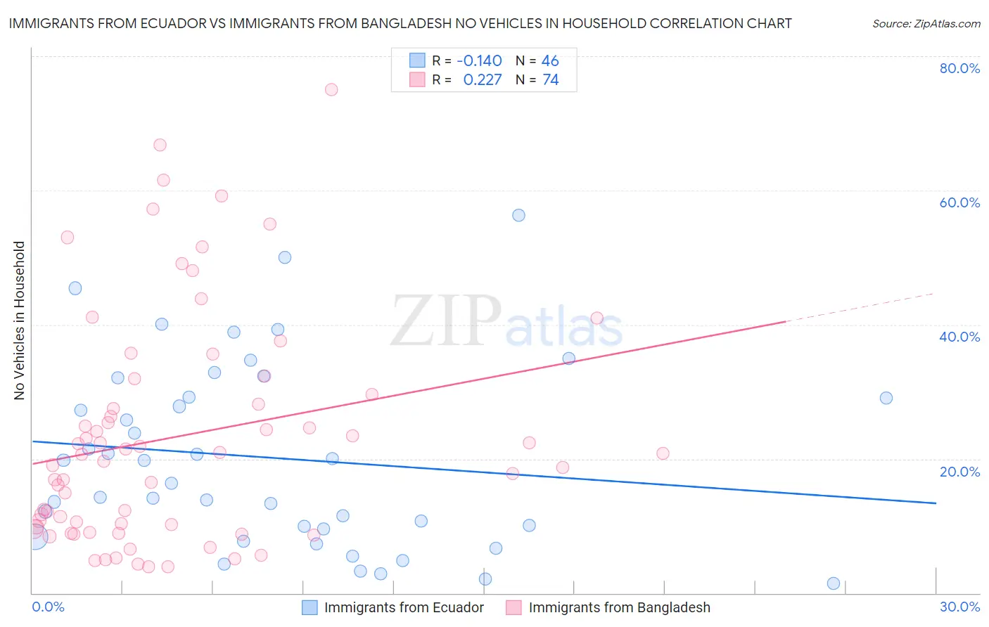 Immigrants from Ecuador vs Immigrants from Bangladesh No Vehicles in Household