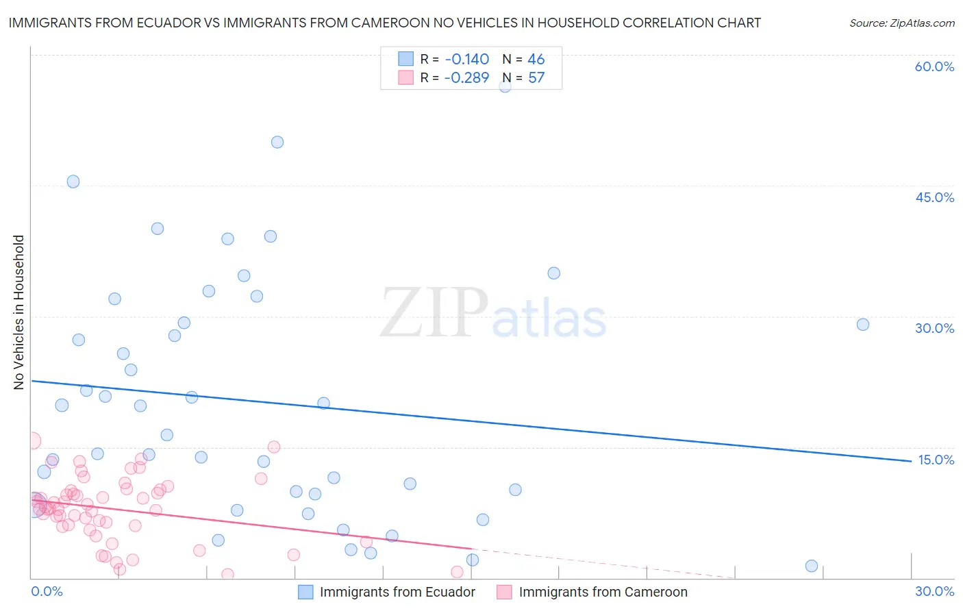 Immigrants from Ecuador vs Immigrants from Cameroon No Vehicles in Household