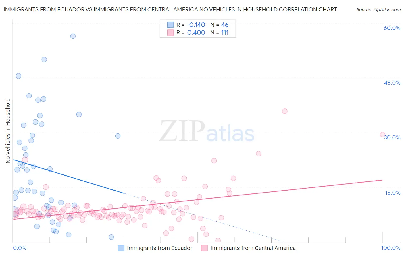 Immigrants from Ecuador vs Immigrants from Central America No Vehicles in Household