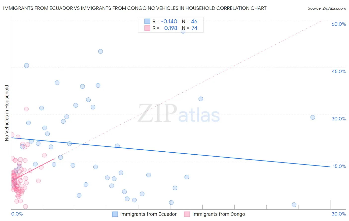 Immigrants from Ecuador vs Immigrants from Congo No Vehicles in Household