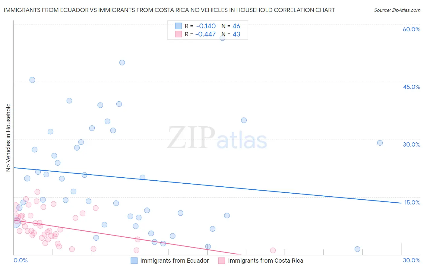 Immigrants from Ecuador vs Immigrants from Costa Rica No Vehicles in Household