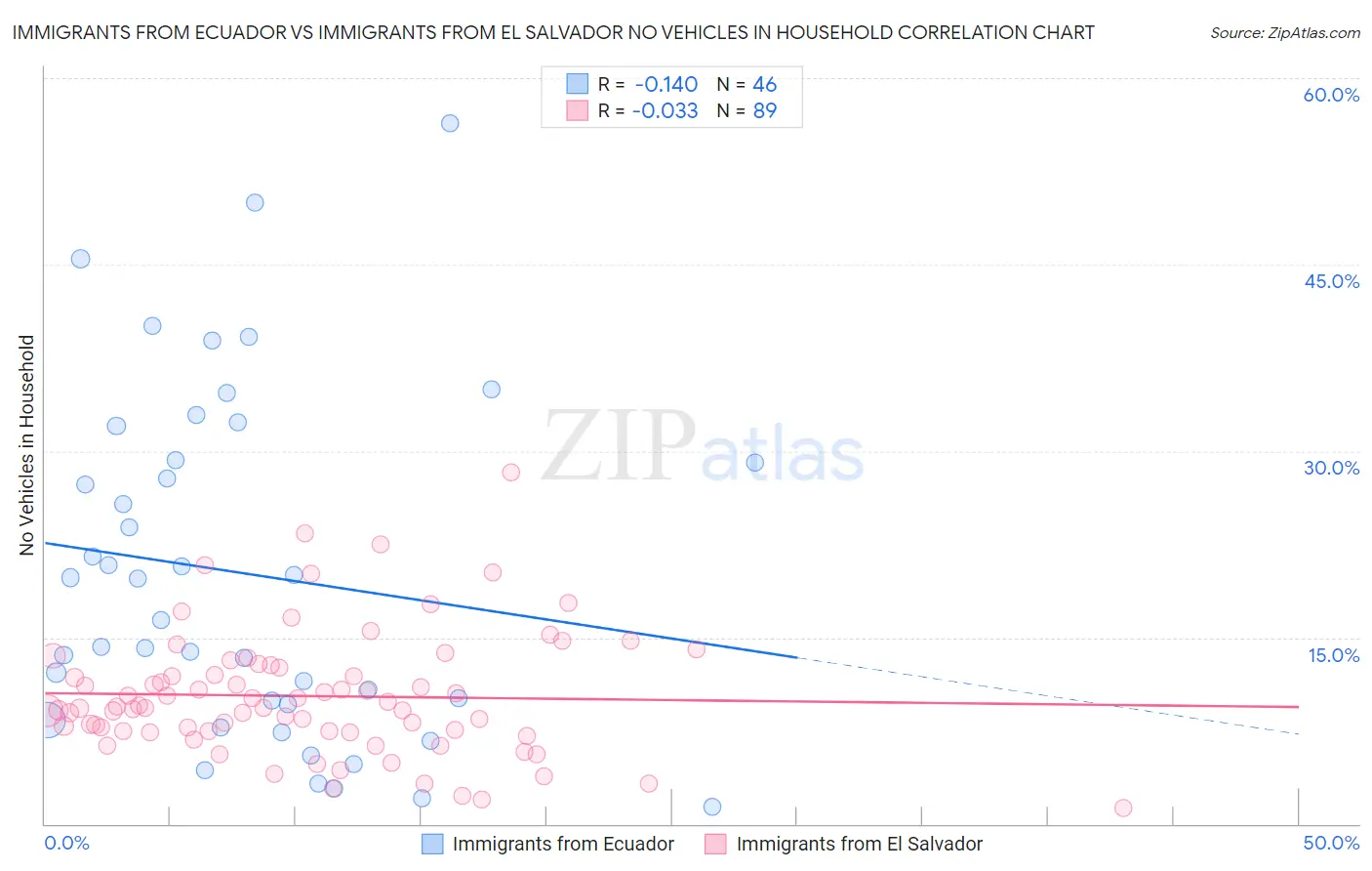 Immigrants from Ecuador vs Immigrants from El Salvador No Vehicles in Household