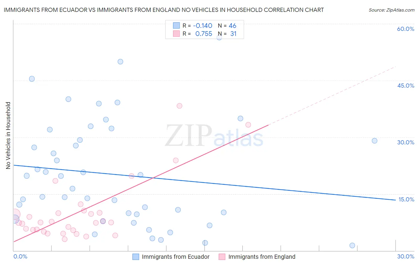 Immigrants from Ecuador vs Immigrants from England No Vehicles in Household