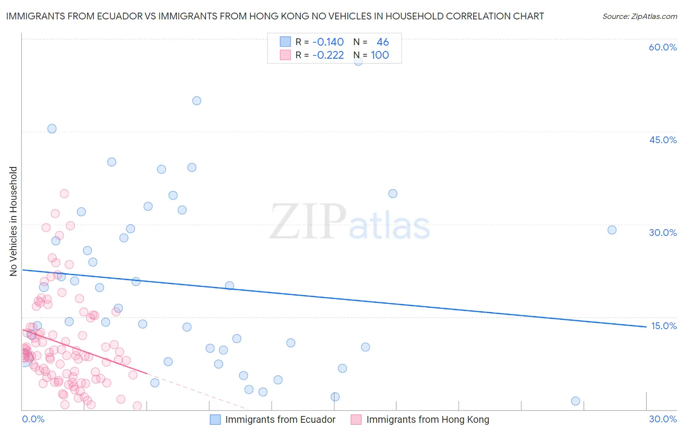 Immigrants from Ecuador vs Immigrants from Hong Kong No Vehicles in Household