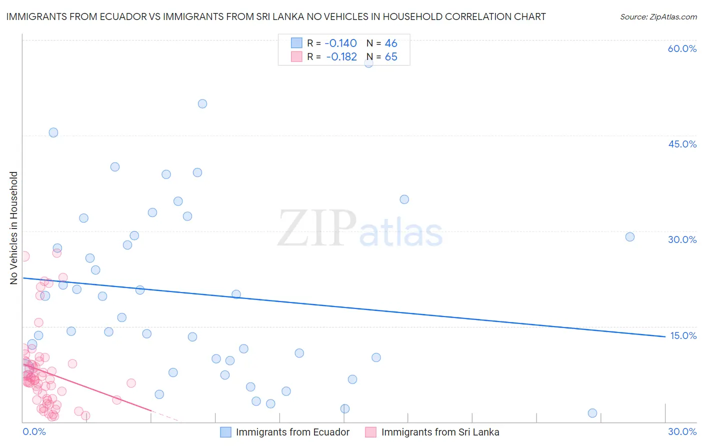 Immigrants from Ecuador vs Immigrants from Sri Lanka No Vehicles in Household