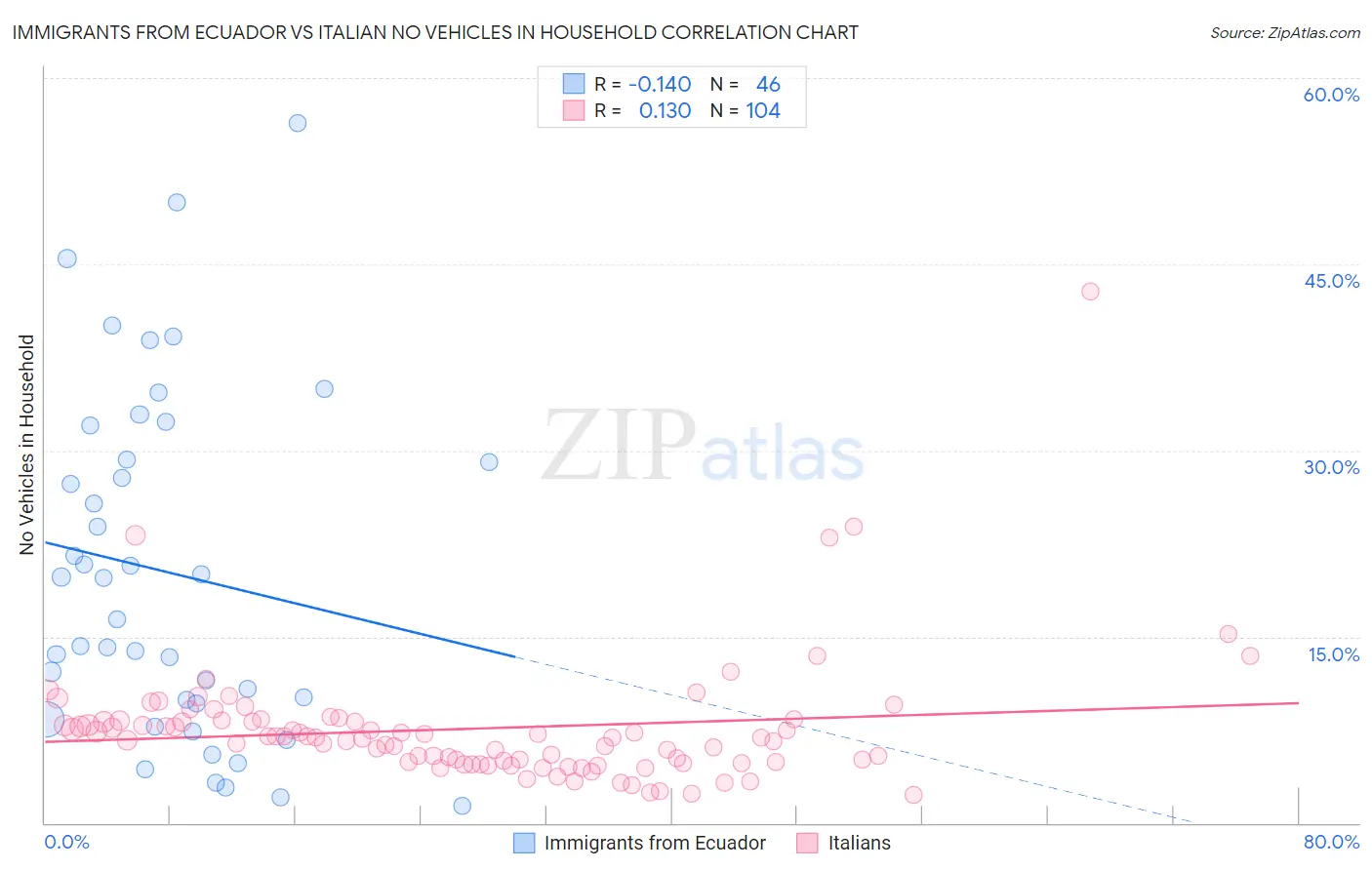 Immigrants from Ecuador vs Italian No Vehicles in Household