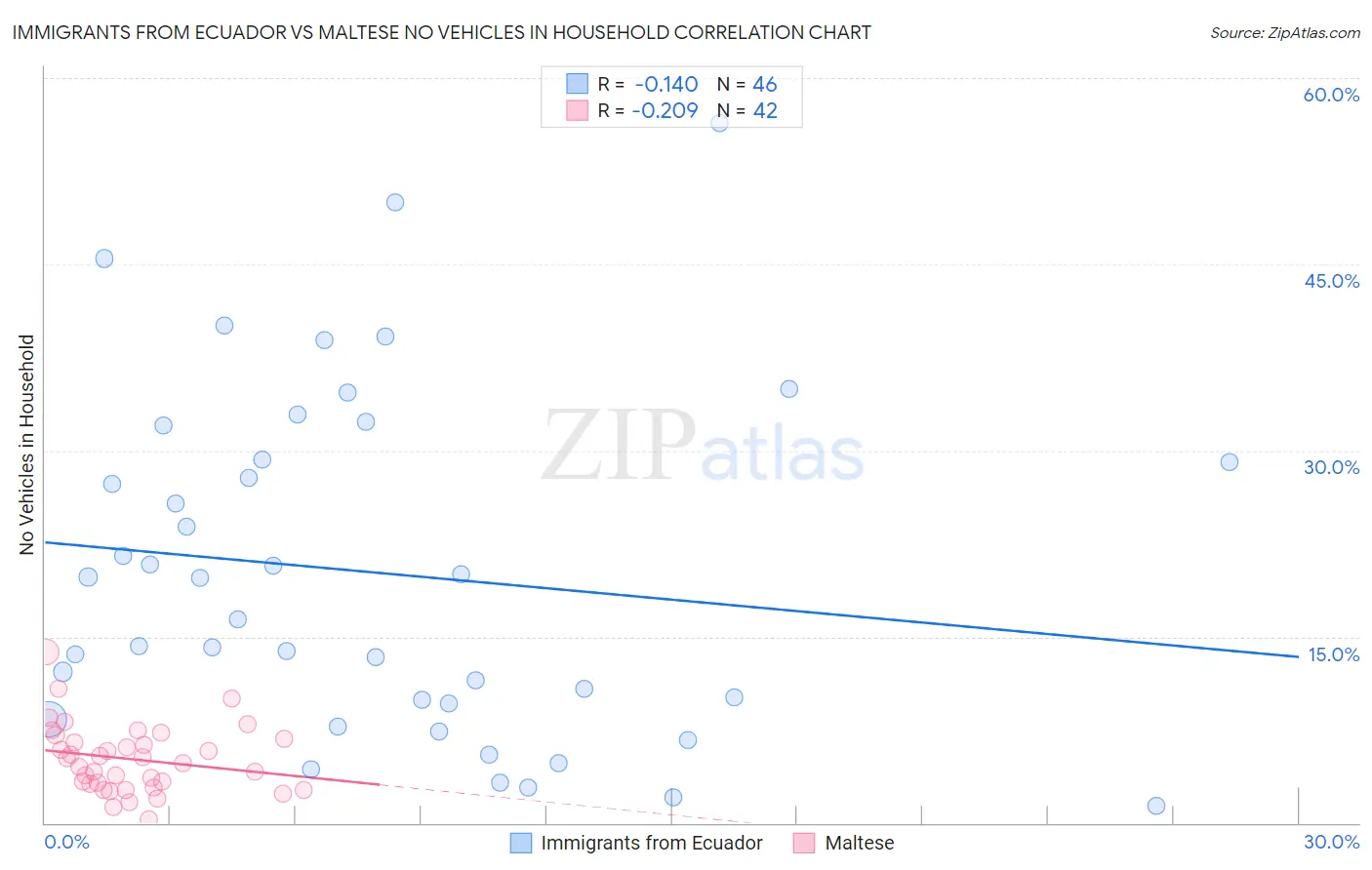 Immigrants from Ecuador vs Maltese No Vehicles in Household