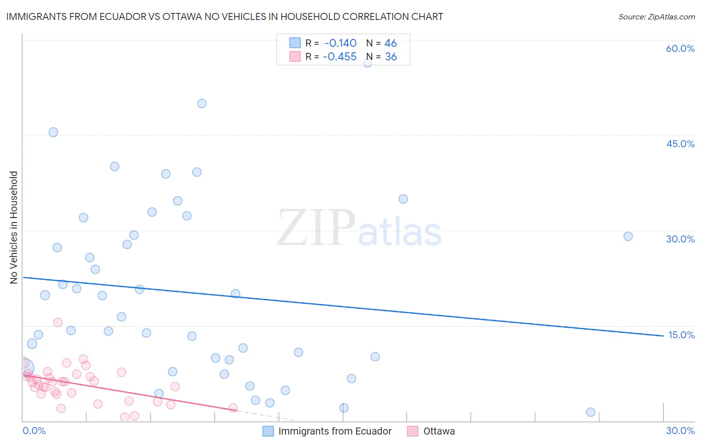 Immigrants from Ecuador vs Ottawa No Vehicles in Household