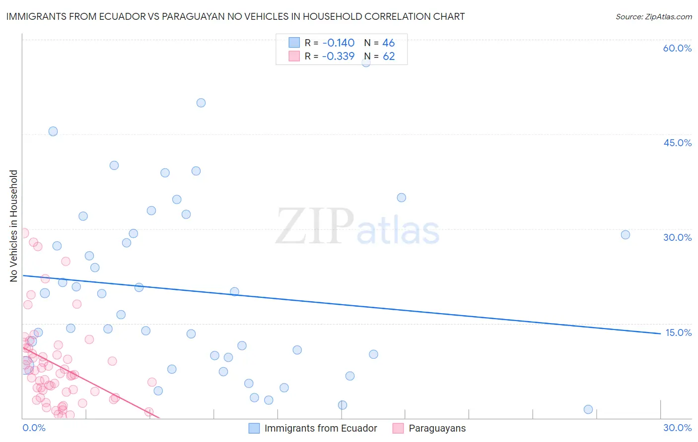 Immigrants from Ecuador vs Paraguayan No Vehicles in Household