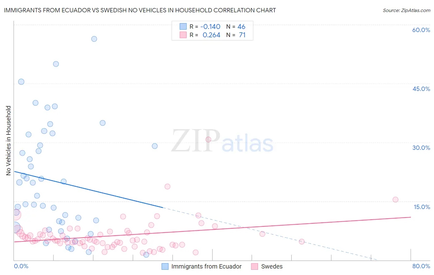 Immigrants from Ecuador vs Swedish No Vehicles in Household