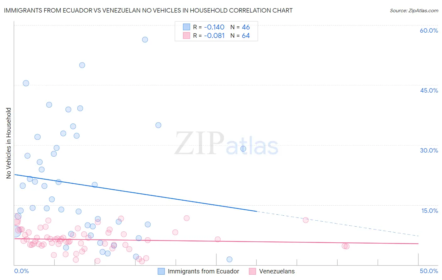 Immigrants from Ecuador vs Venezuelan No Vehicles in Household