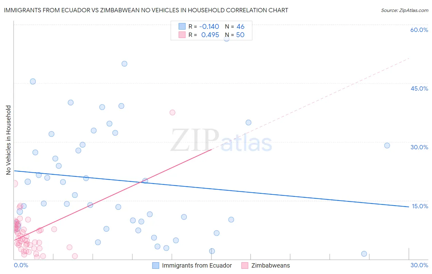 Immigrants from Ecuador vs Zimbabwean No Vehicles in Household