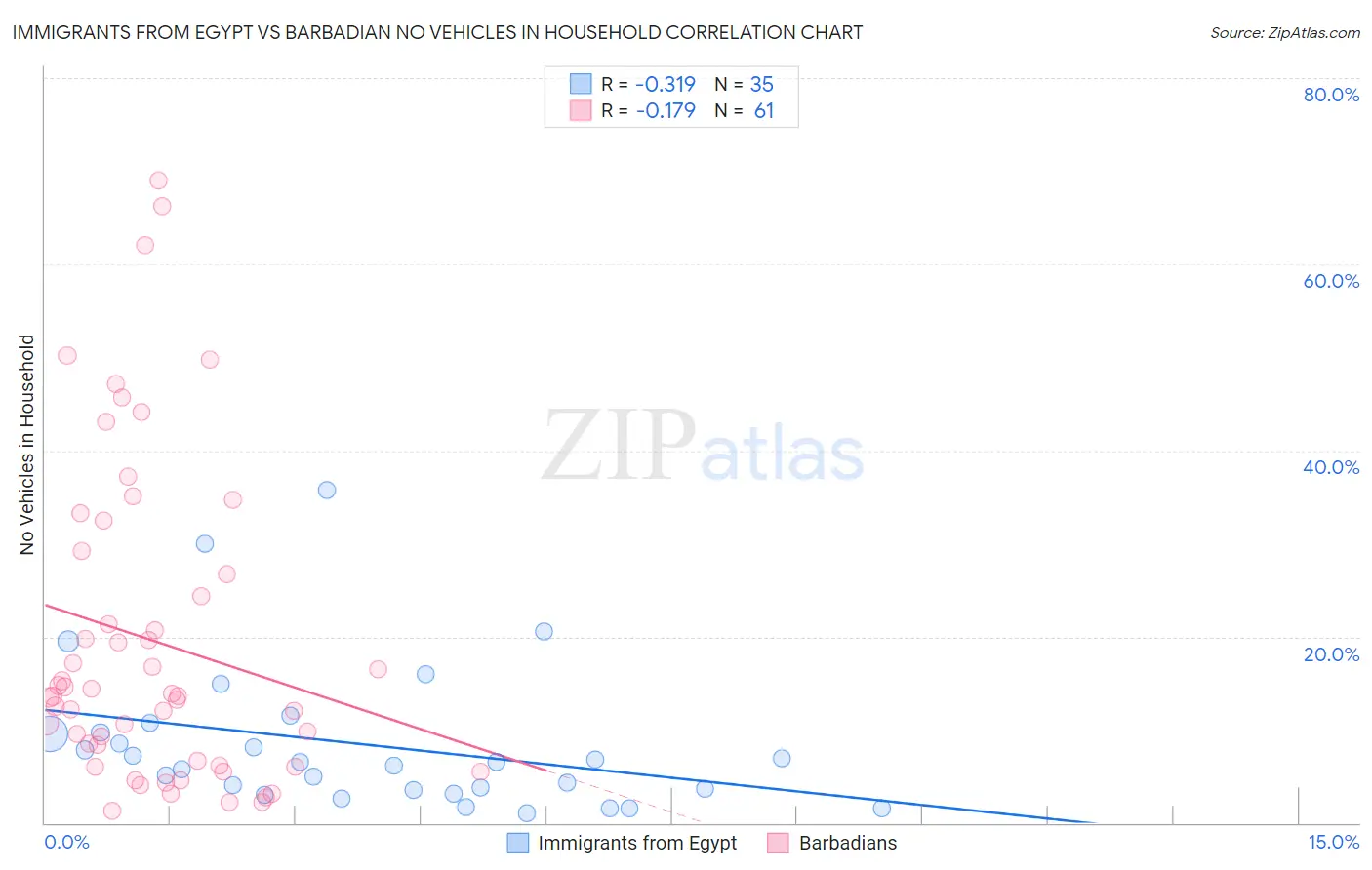 Immigrants from Egypt vs Barbadian No Vehicles in Household