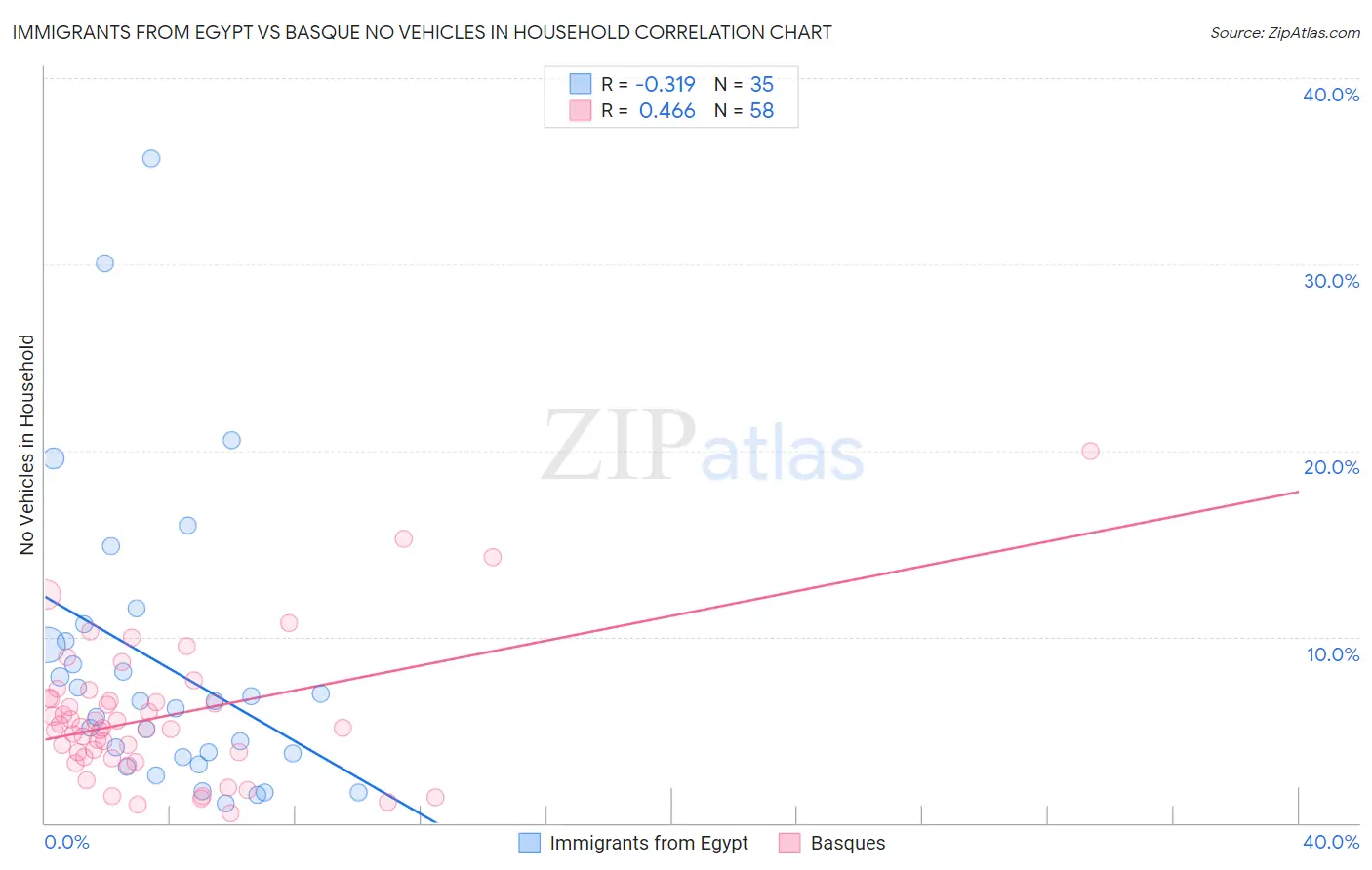 Immigrants from Egypt vs Basque No Vehicles in Household