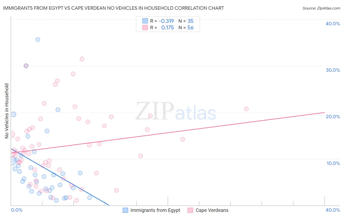 Immigrants from Egypt vs Cape Verdean No Vehicles in Household