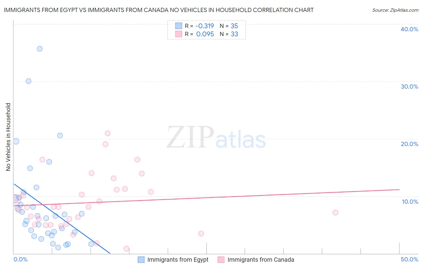 Immigrants from Egypt vs Immigrants from Canada No Vehicles in Household