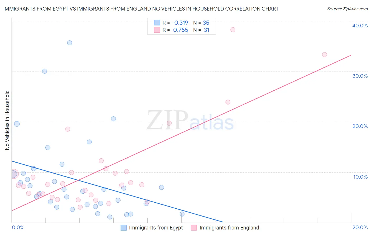 Immigrants from Egypt vs Immigrants from England No Vehicles in Household