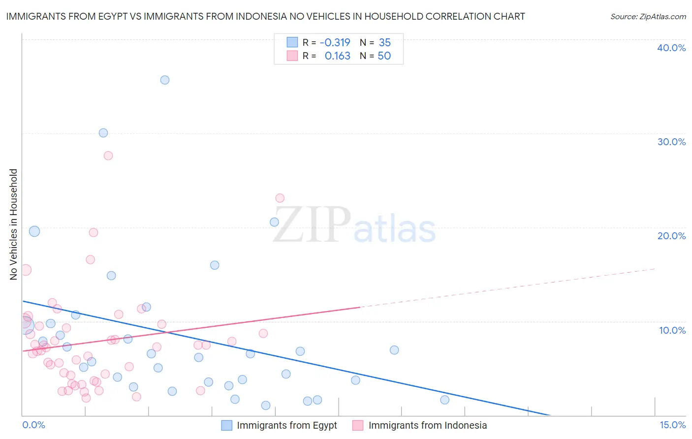 Immigrants from Egypt vs Immigrants from Indonesia No Vehicles in Household