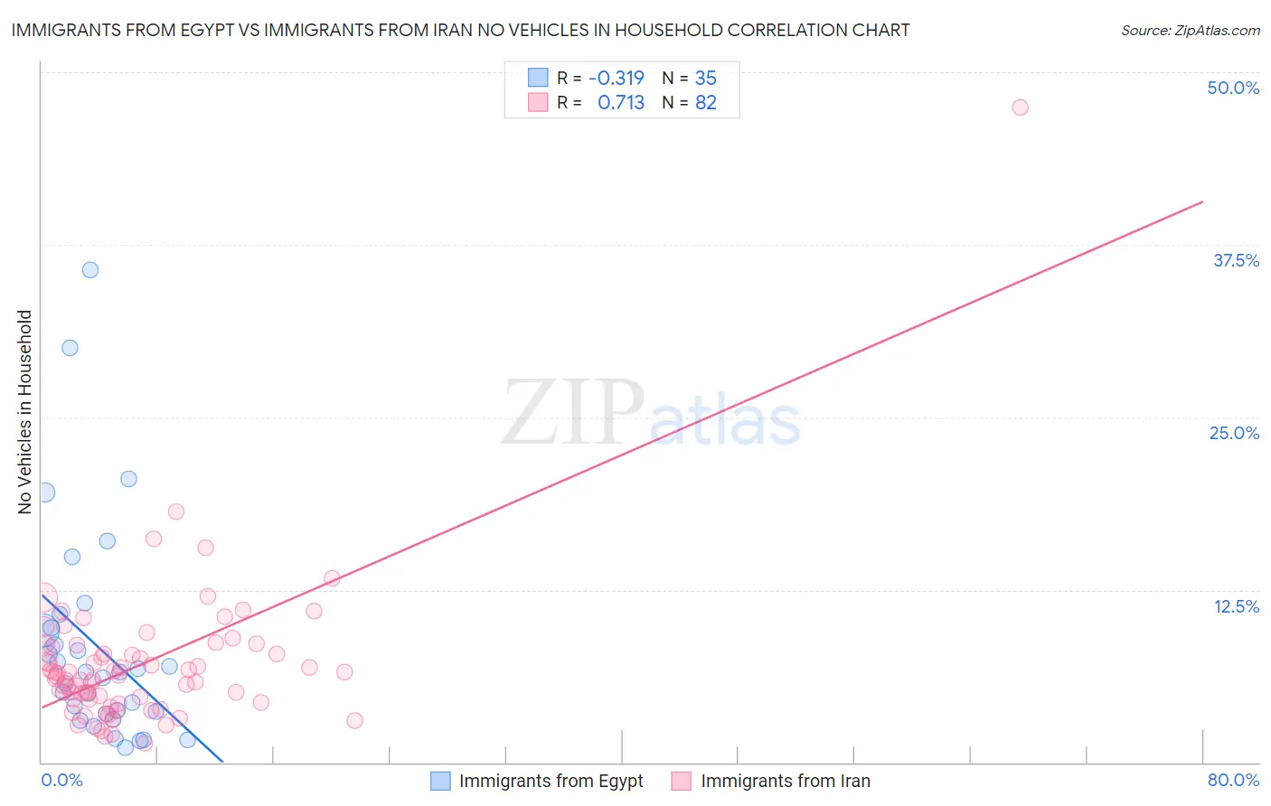 Immigrants from Egypt vs Immigrants from Iran No Vehicles in Household